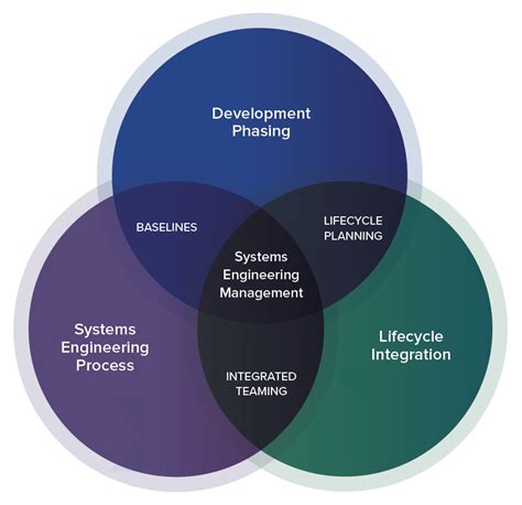 advanced strategies for developing robust systems engineering plans