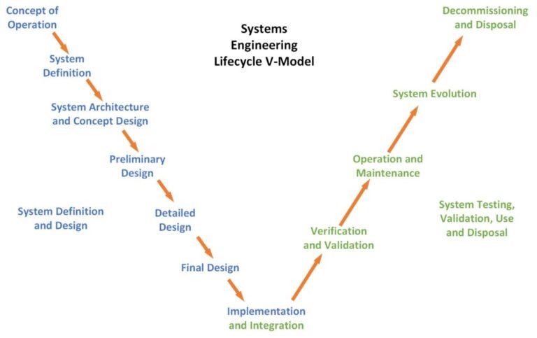 crafting part 15 of a systems engineering plan a practitioners step by step guide
