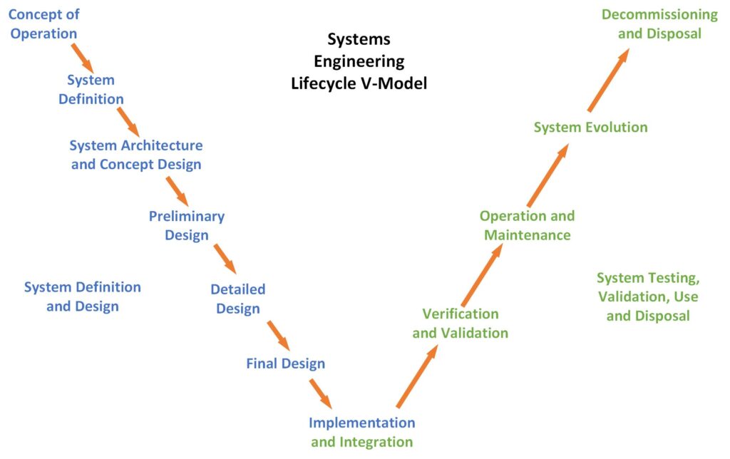 crafting part 15 of a systems engineering plan a practitioners step by step guide