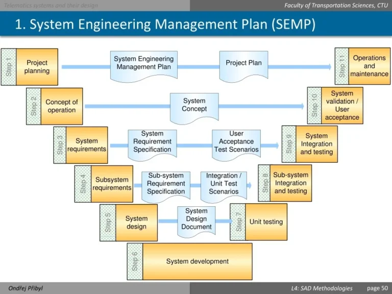 systems engineering plan part 11 from planning to execution mastering interface management and integration implementation