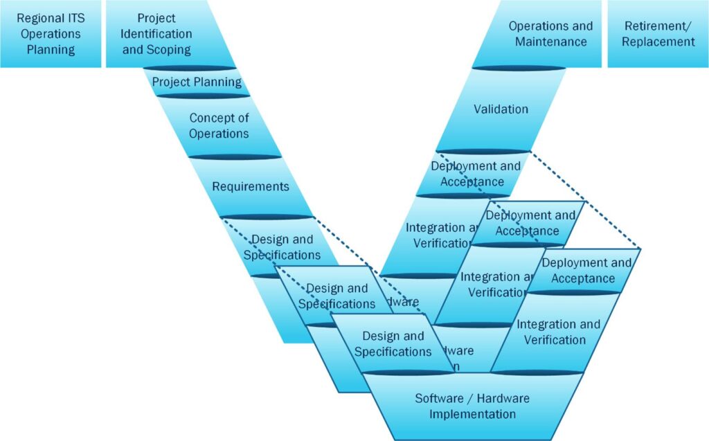 systems engineering plan part 13 a practical guide to verification validation and acceptance