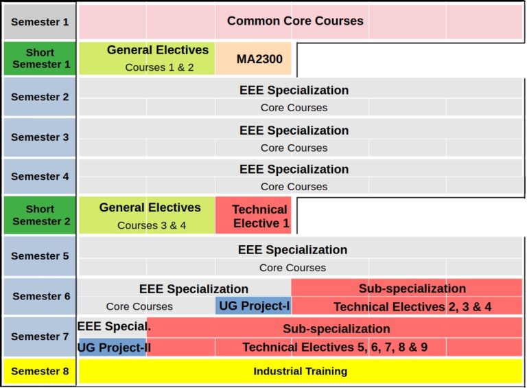 online eee engineering course delivery formats 1